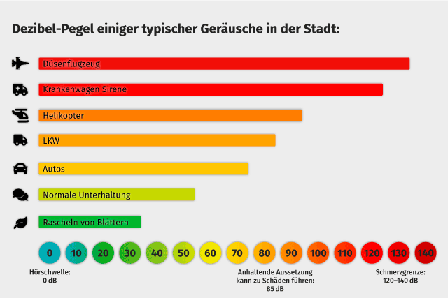 Grafik: Dezibel-Pegel typischer Geräusche in der Stadt